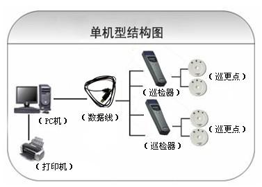 临汾襄汾区巡更系统六号