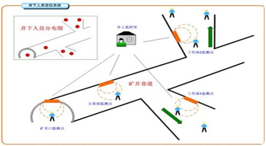 临汾襄汾区人员定位系统七号